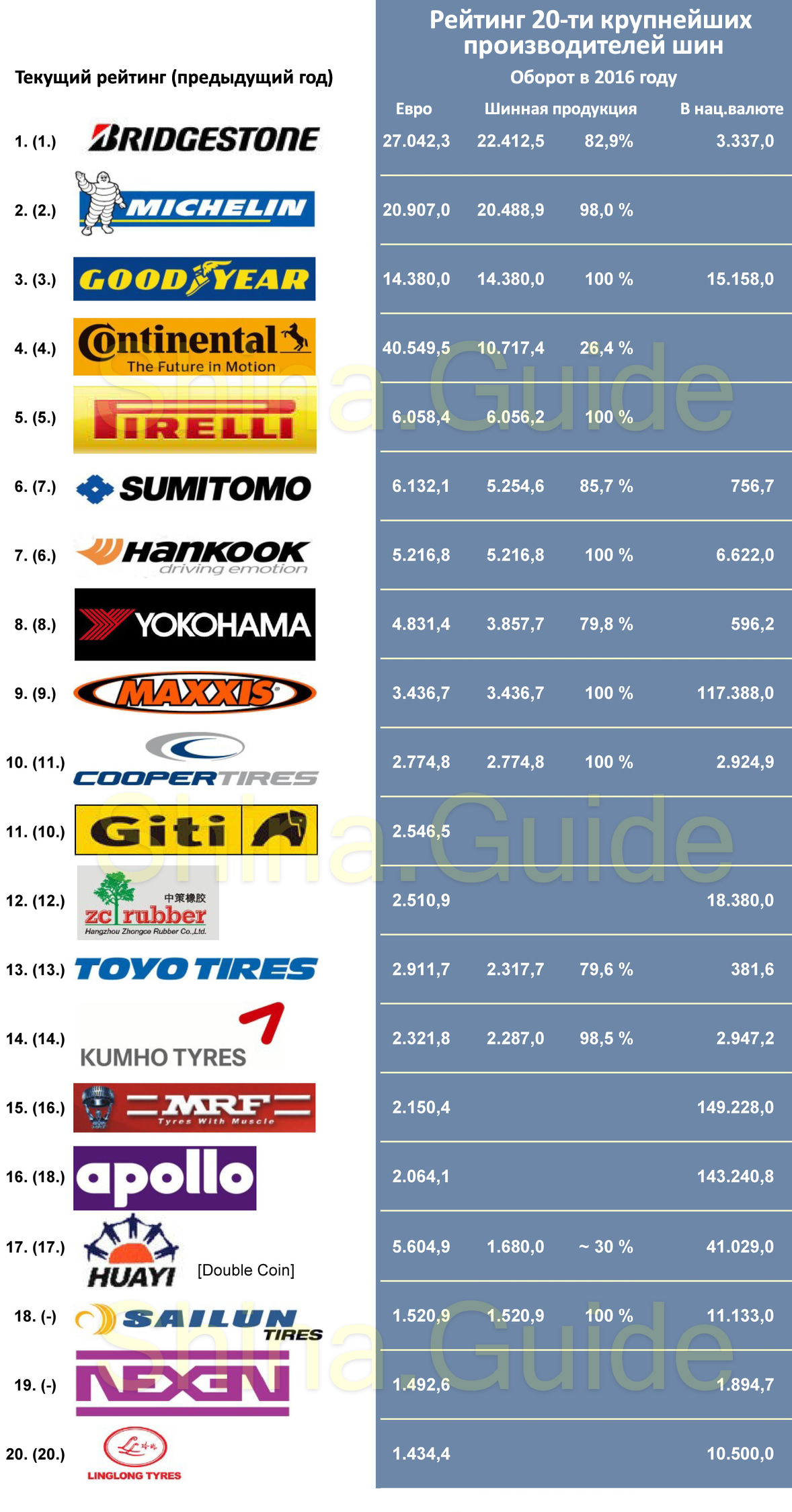 Топ-20 шинных производителей 2016 по версии Neue Reifenzeiting (NRZ)